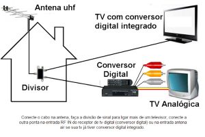 como instalar o sinal digital passo a passo
